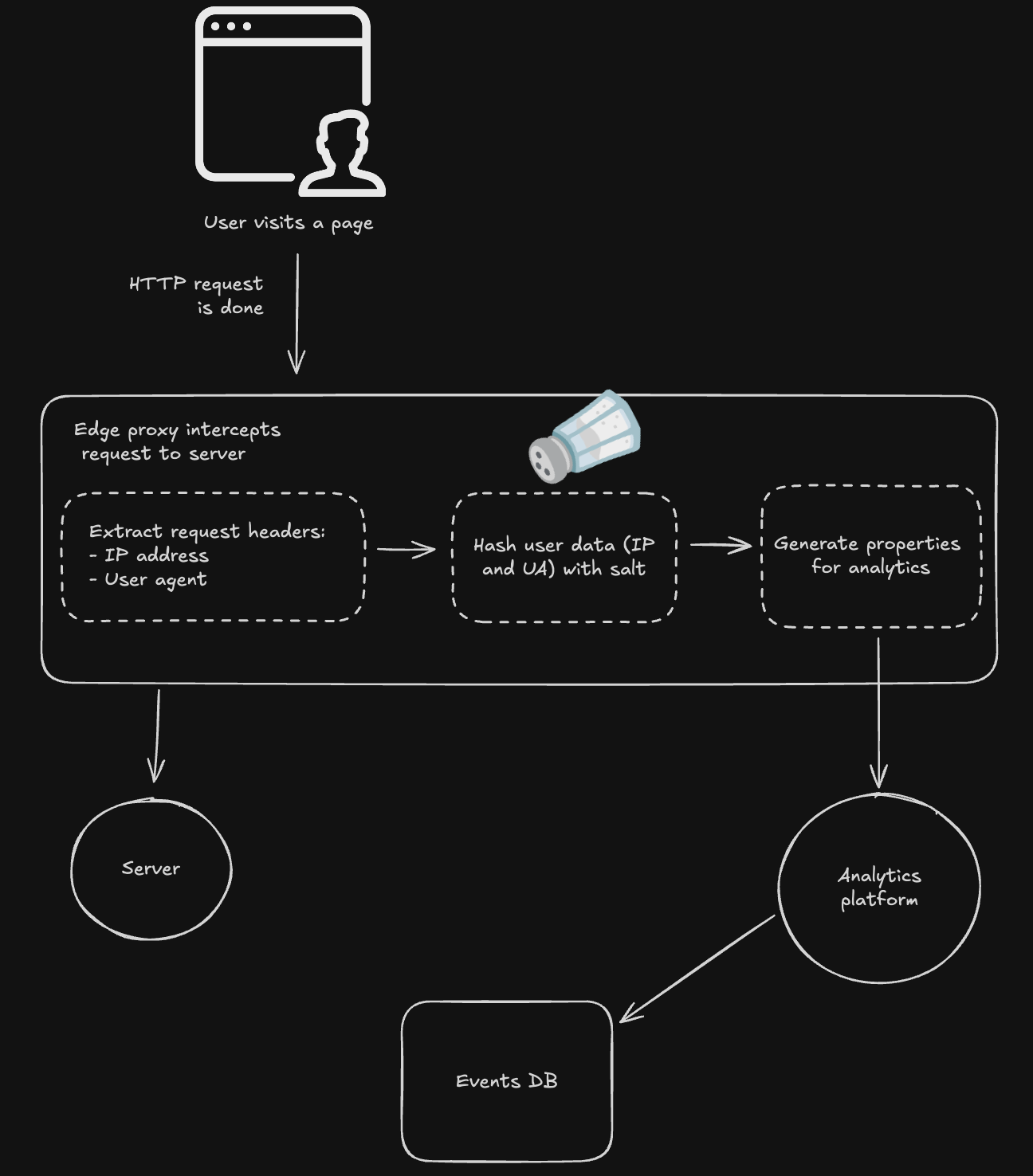 Data flow