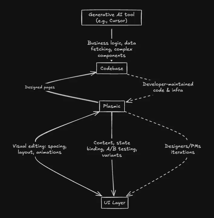 plasmic and cursor interaction chart