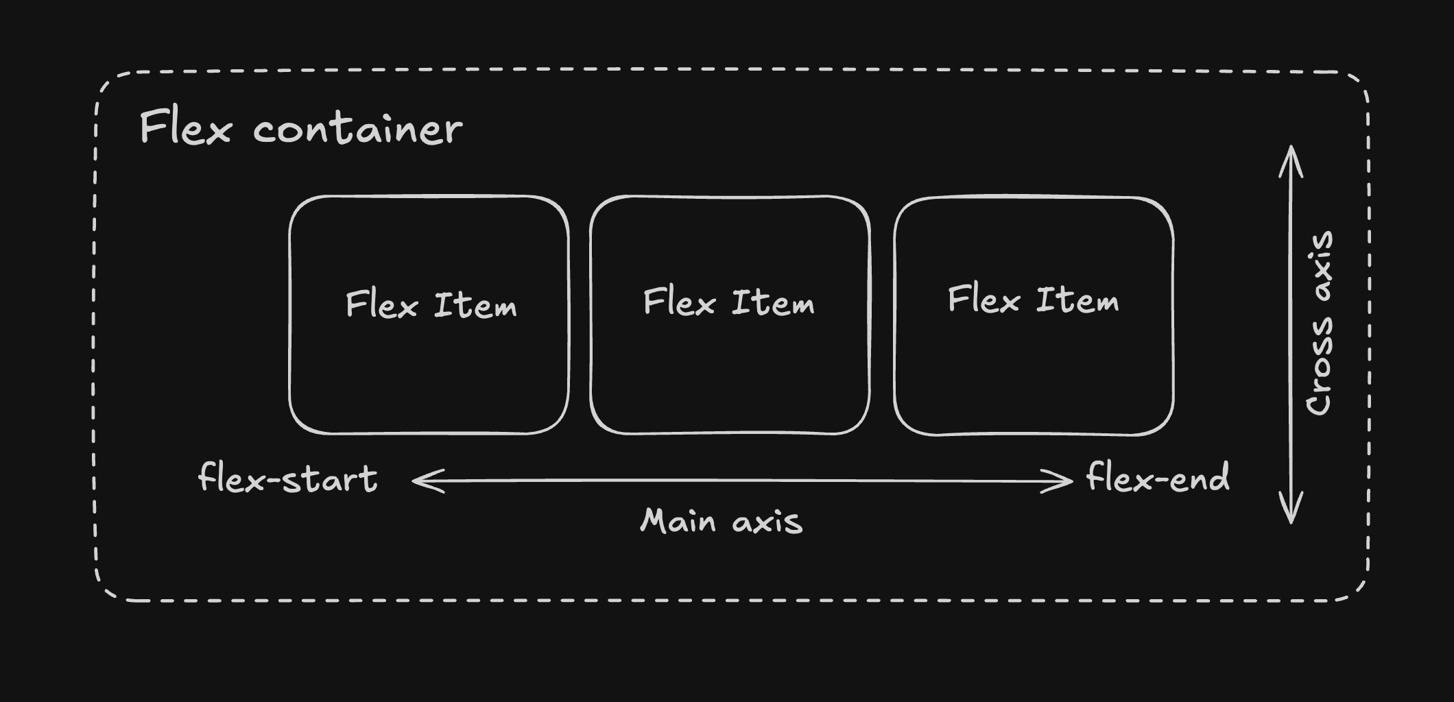 Diagram illustrating the Flex Container and Flex Items relationship, with labels pointing to each component and showing the main axis and cross axis