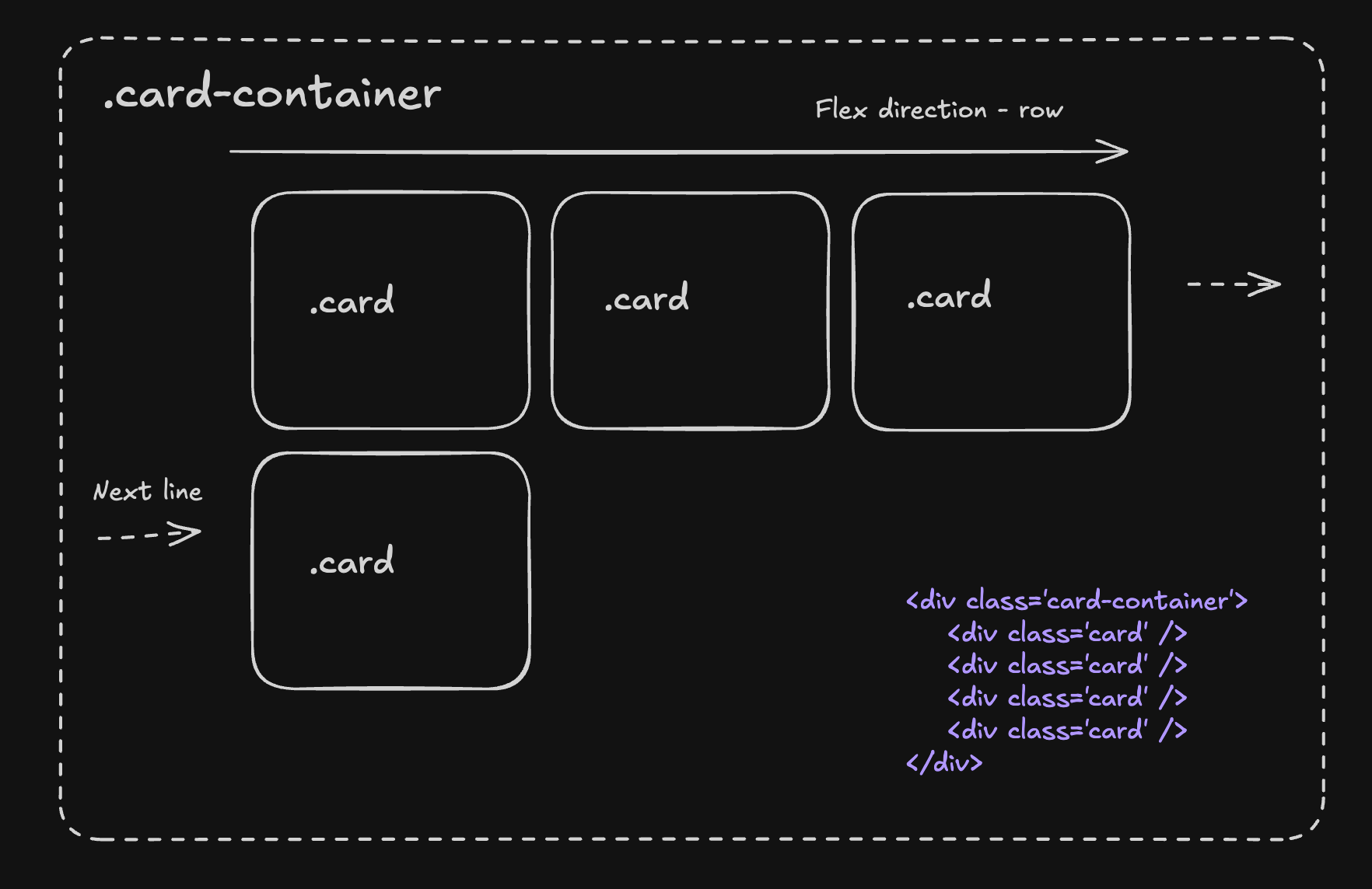 Card grid layout showing how cards reflow with flex-wrap