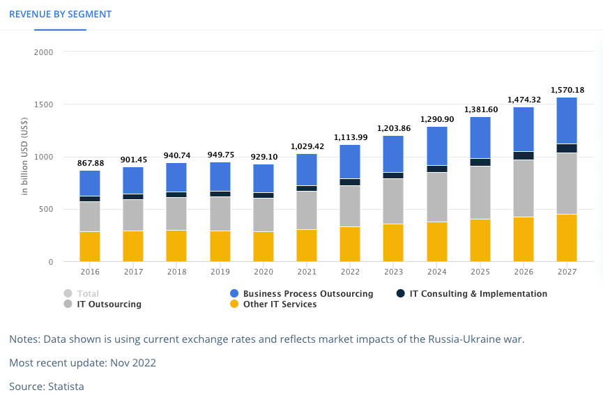 IT revenue by segment