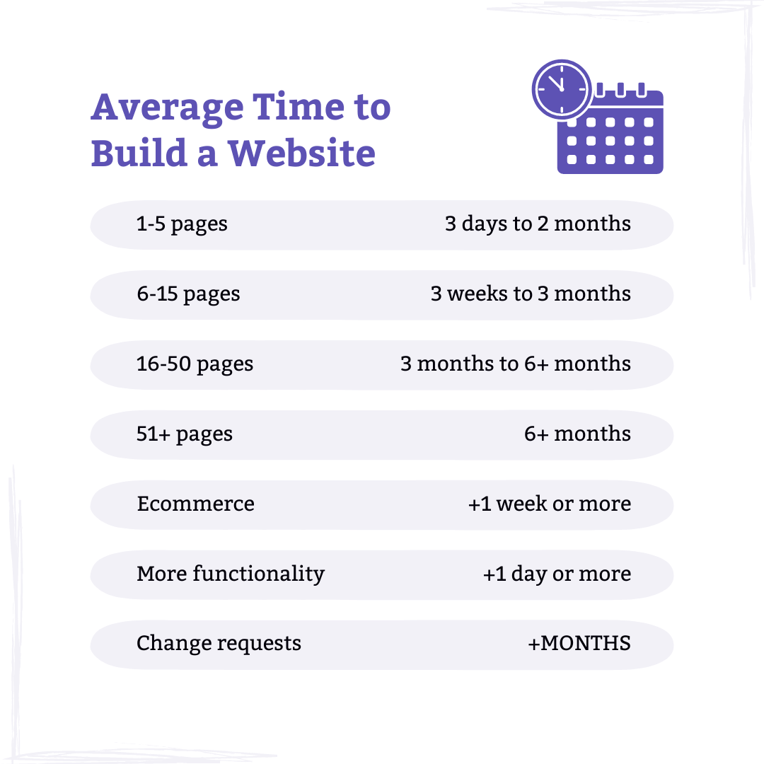 average time to build website