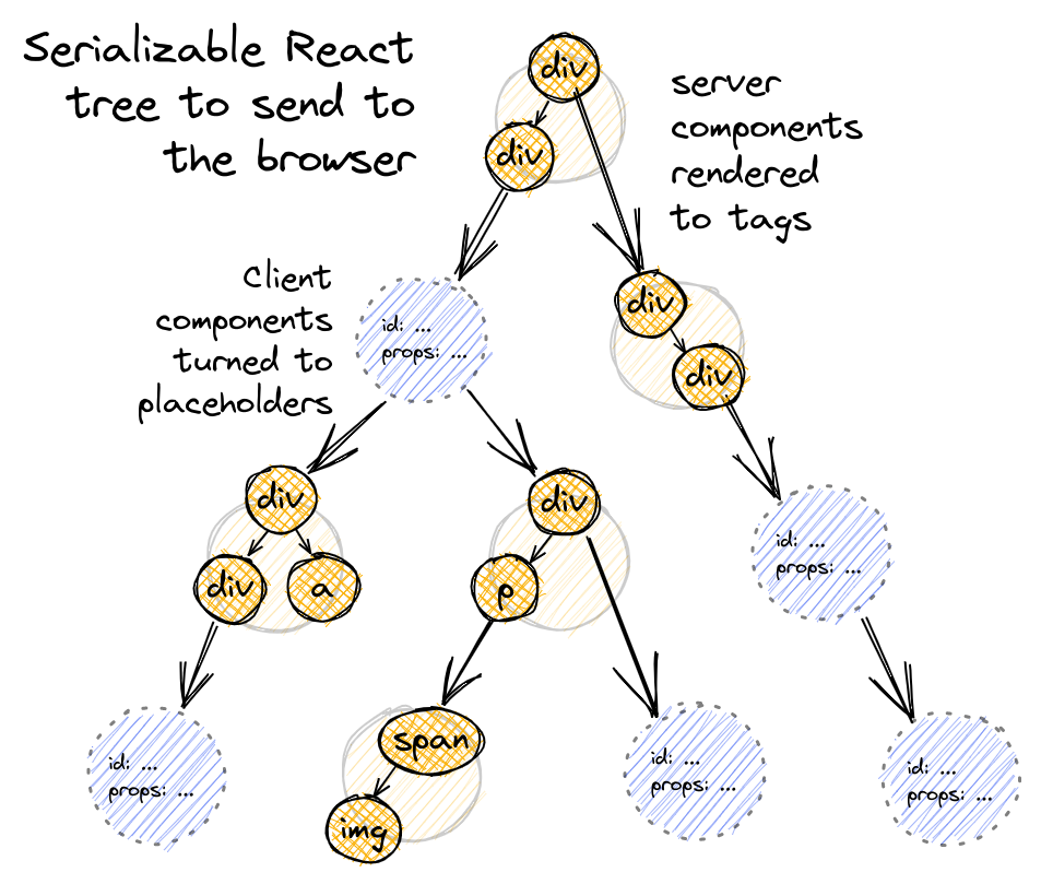 A React tree with server components rendered to native tags, and client components replaced with placeholders