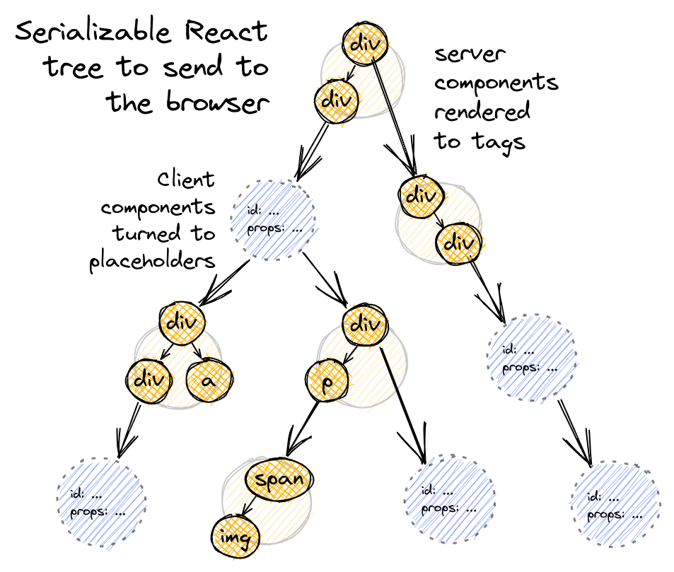 server components and client components tree