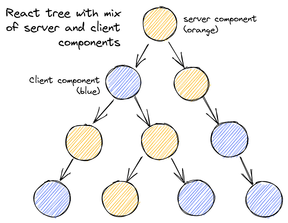 A React tree with server components (orange) and client components (blue)
